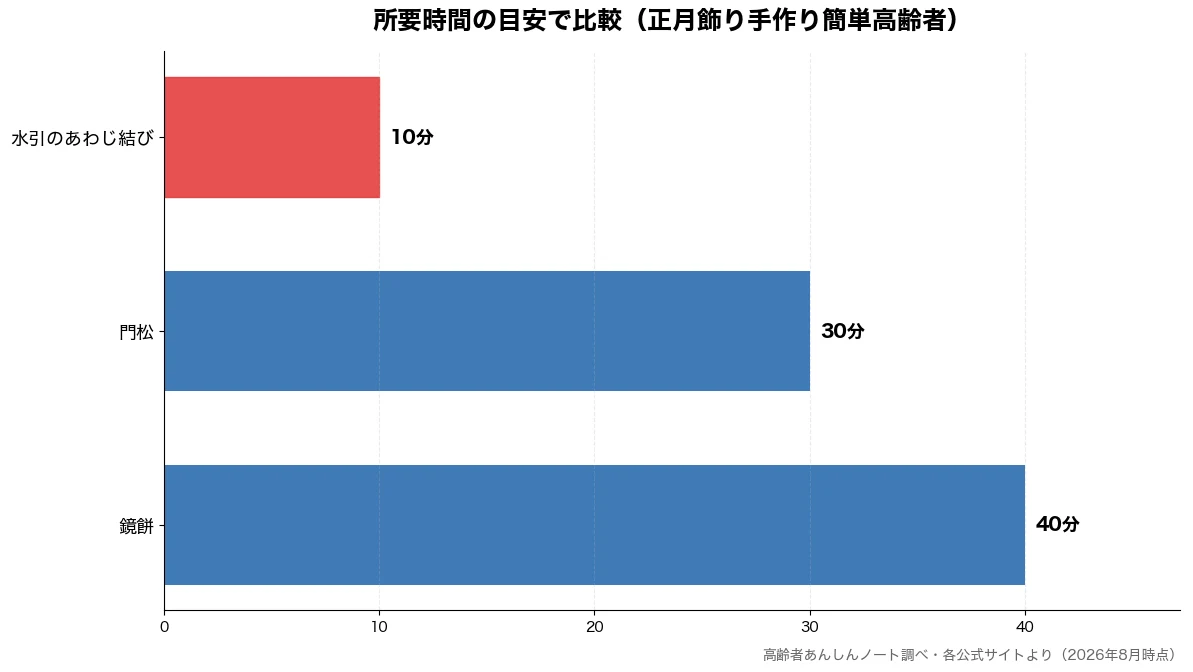 所要時間の目安の比較チャート(水引のあわじ結び 10分・門松 30分・鏡餅 40分)