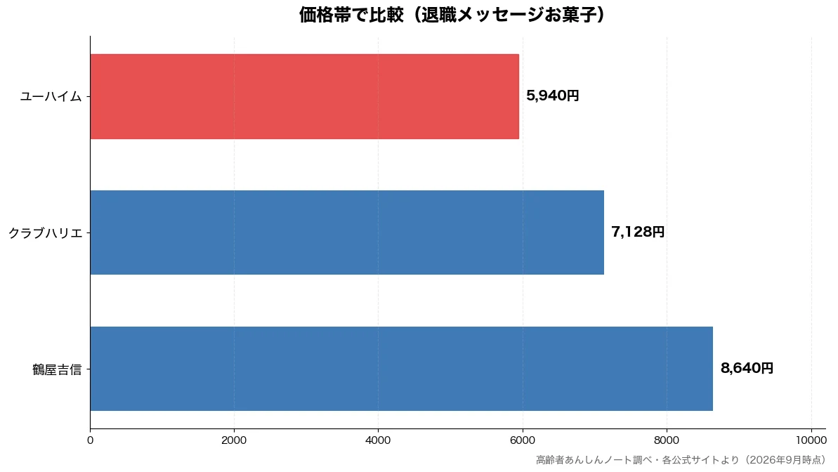 価格帯の比較チャート（ユーハイム 5,940円・クラブハリエ 7,128円・鶴屋吉信 8,640円）
