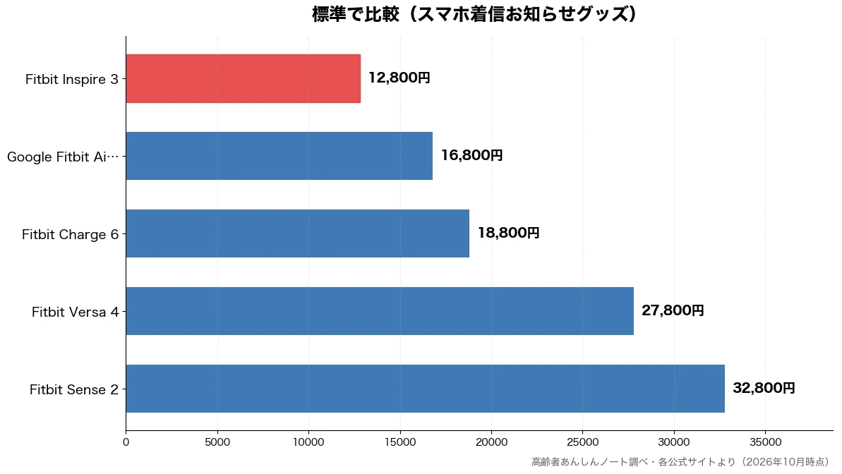 標準の比較チャート（Fitbit Inspi 12,800円・Google Fitbi 16,800円・Fitbit Charg 18,800円・Fitbit Versa 27,800円）