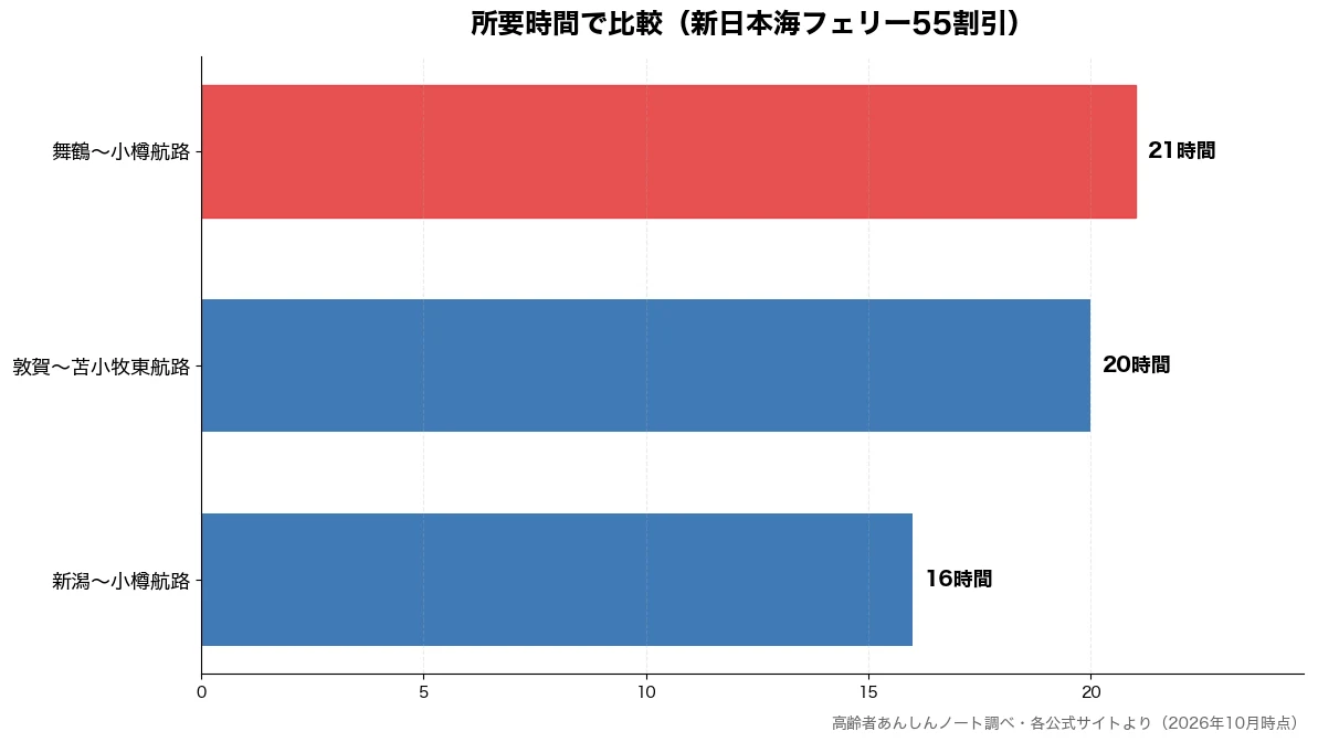 所要時間の比較チャート（新潟～小樽航路 16時間・敦賀～苫小牧東航路 20時間・舞鶴～小樽航路 21時間）